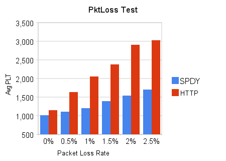 SPDY and HTTP packet loss graph